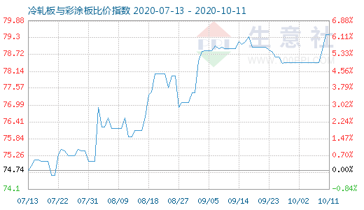 10月11日冷轧板与彩涂板比价指数图