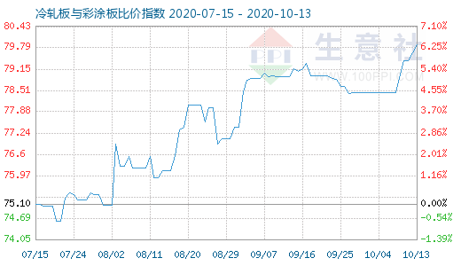 10月13日冷轧板与彩涂板比价指数图