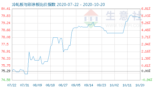 10月20日冷轧板与彩涂板比价指数图