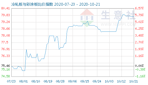 10月21日冷轧板与彩涂板比价指数图