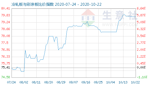 10月22日冷轧板与彩涂板比价指数图