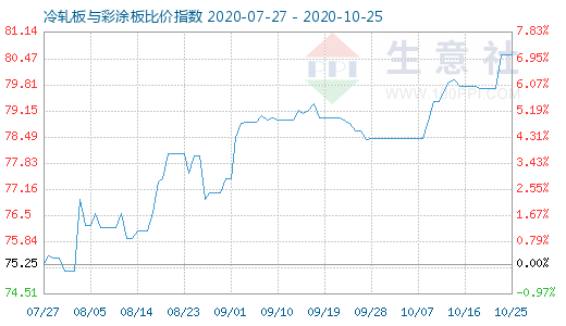 10月25日冷轧板与彩涂板比价指数图