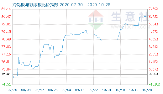 10月28日冷轧板与彩涂板比价指数图