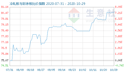 10月29日冷轧板与彩涂板比价指数图