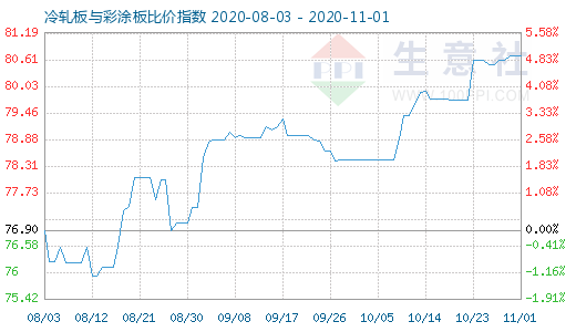 11月1日冷轧板与彩涂板比价指数图