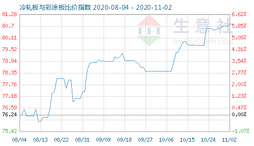 11月2日冷轧板与彩涂板比价指数图