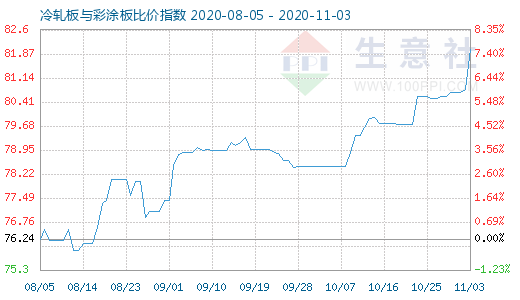 11月3日冷轧板与彩涂板比价指数图