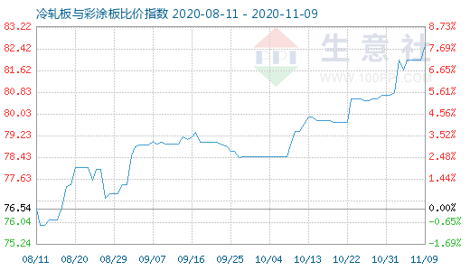 11月9日冷轧板与彩涂板比价指数图