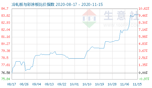 11月15日冷轧板与彩涂板比价指数图