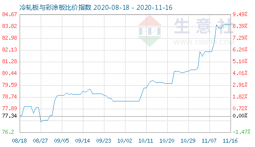 11月16日冷轧板与彩涂板比价指数图