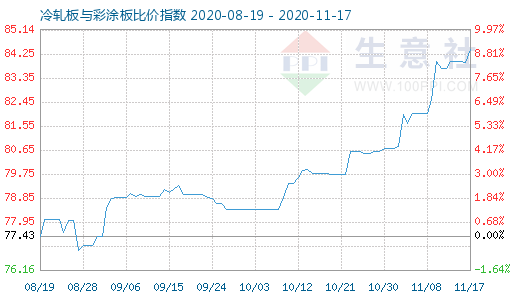 11月17日冷轧板与彩涂板比价指数图