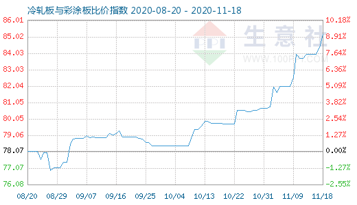 11月18日冷轧板与彩涂板比价指数图