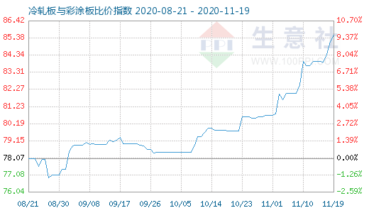 11月19日冷轧板与彩涂板比价指数图