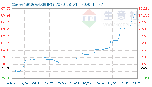 11月22日冷轧板与彩涂板比价指数图