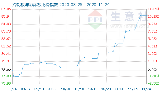 11月24日冷轧板与彩涂板比价指数图