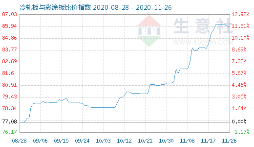 11月26日冷轧板与彩涂板比价指数图