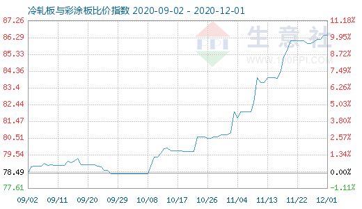 12月1日冷轧板与彩涂板比价指数图