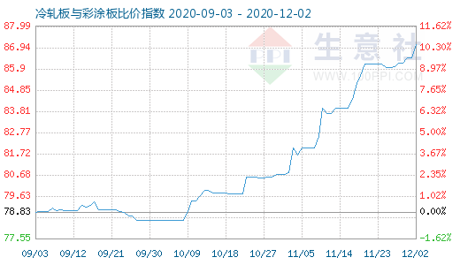 12月2日冷轧板与彩涂板比价指数图