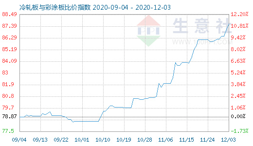 12月3日冷轧板与彩涂板比价指数图