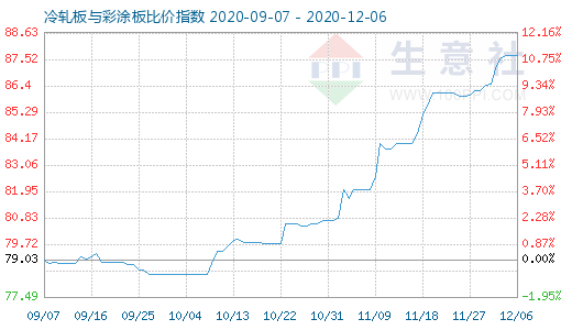 12月6日冷轧板与彩涂板比价指数图