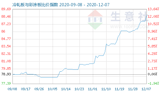 12月7日冷轧板与彩涂板比价指数图