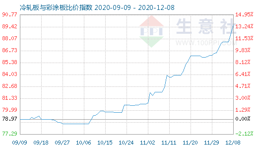 12月8日冷轧板与彩涂板比价指数图