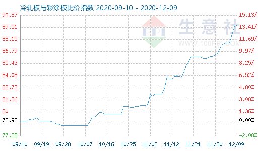 12月9日冷轧板与彩涂板比价指数图