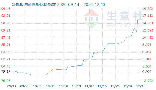 12月13日冷轧板与彩涂板比价指数图