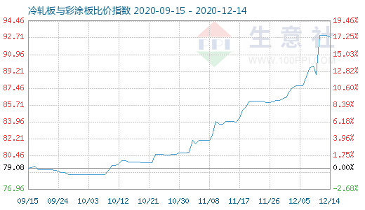 12月14日冷轧板与彩涂板比价指数图