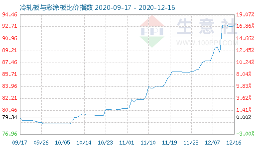 12月16日冷轧板与彩涂板比价指数图