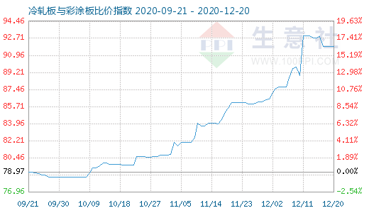 12月20日冷轧板与彩涂板比价指数图