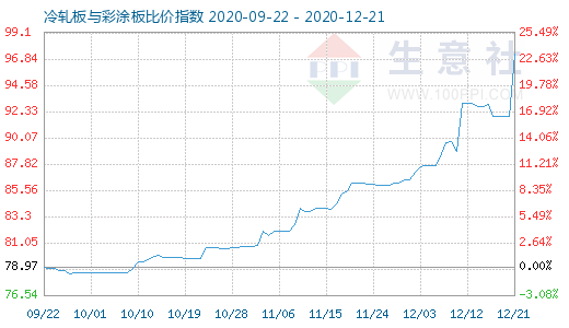 12月21日冷轧板与彩涂板比价指数图