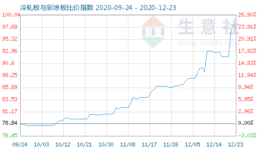 12月23日冷轧板与彩涂板比价指数图