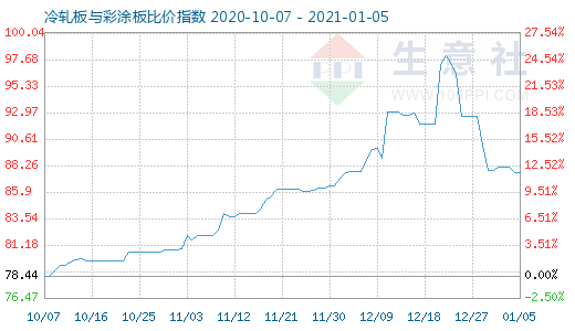 1月5日冷轧板与彩涂板比价指数图