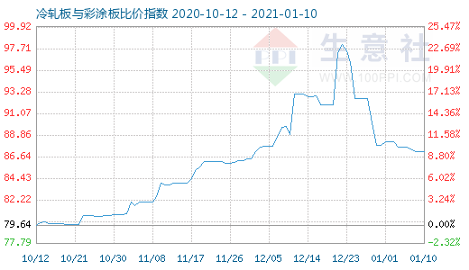 1月10日冷轧板与彩涂板比价指数图