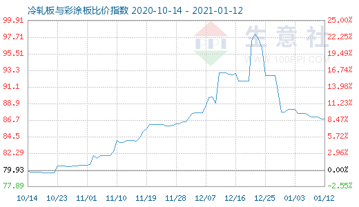 1月12日冷轧板与彩涂板比价指数图