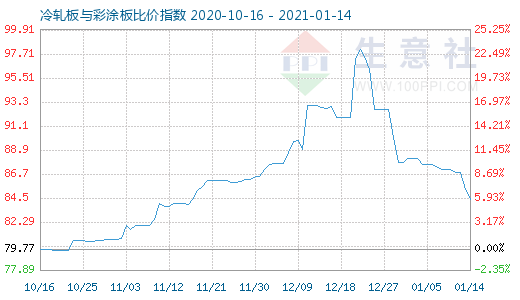 1月14日冷轧板与彩涂板比价指数图