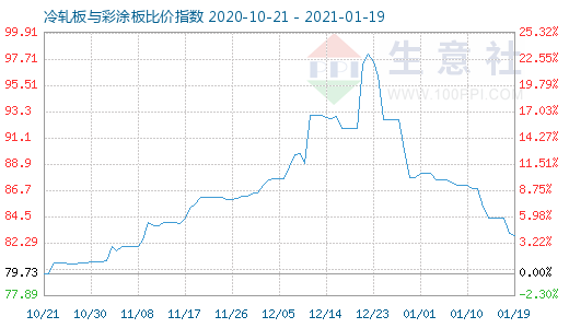 1月19日冷轧板与彩涂板比价指数图