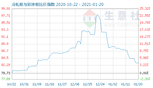 1月20日冷轧板与彩涂板比价指数图