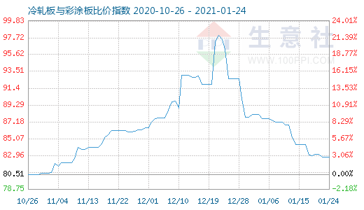 1月24日冷轧板与彩涂板比价指数图