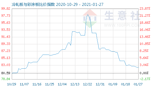 1月27日冷轧板与彩涂板比价指数图