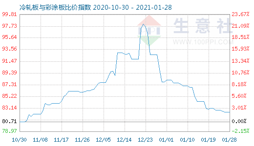 1月28日冷轧板与彩涂板比价指数图