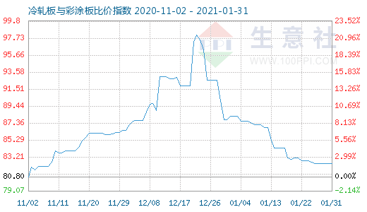 1月31日冷轧板与彩涂板比价指数图