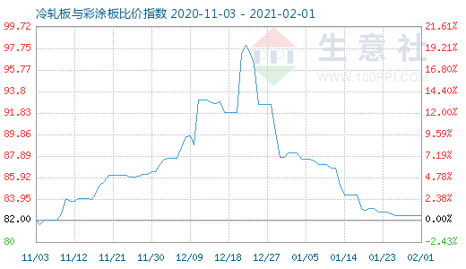 2月1日冷轧板与彩涂板比价指数图