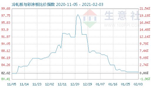 2月3日冷轧板与彩涂板比价指数图