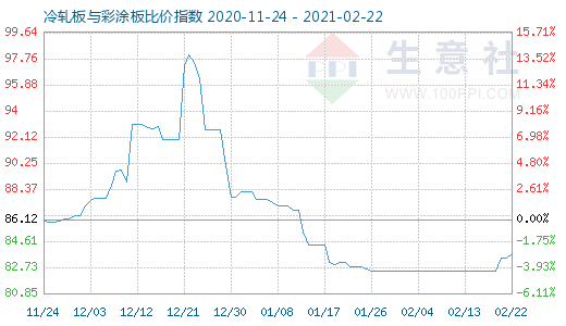 2月22日冷轧板与彩涂板比价指数图