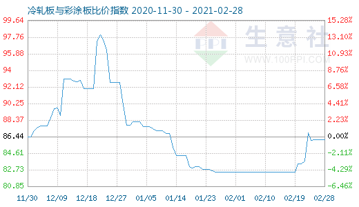 2月28日冷轧板与彩涂板比价指数图