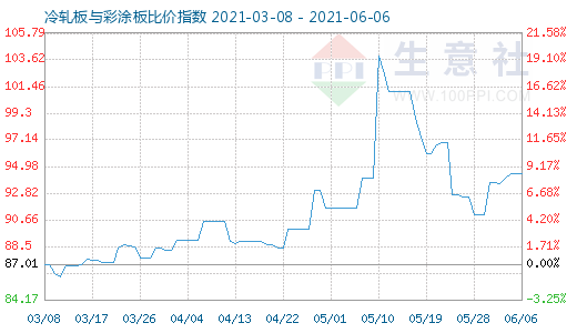 6月6日冷轧板与彩涂板比价指数图