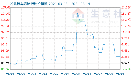 6月14日冷轧板与彩涂板比价指数图