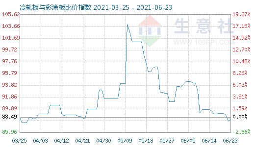 6月23日冷轧板与彩涂板比价指数图